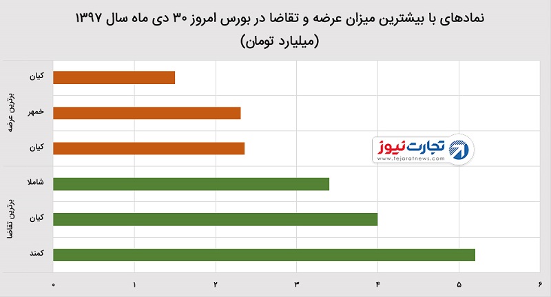 شاخص بورس تهران در ۳۰ دی ۹۷