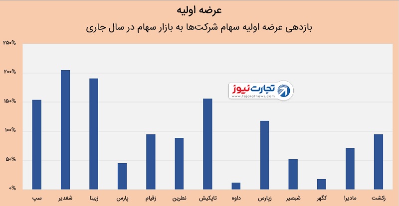 عرضه اولیه زدشت در بورس