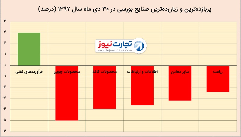 شاخص بورس تهران در ۳۰ دی ۹۷