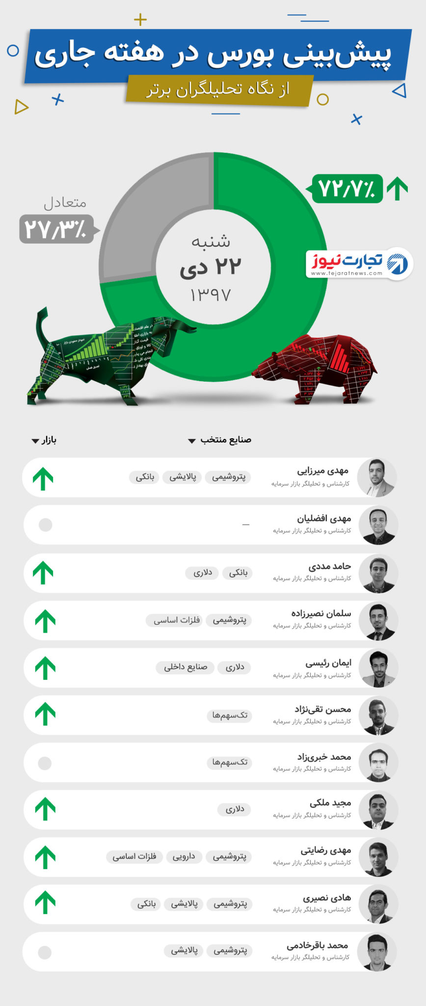 پیش‌بینی بورس در هفته چهارم دی 97