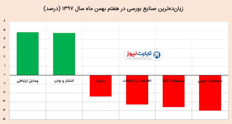 بورس تهران در ۷ بهمن ۱۳۹۷