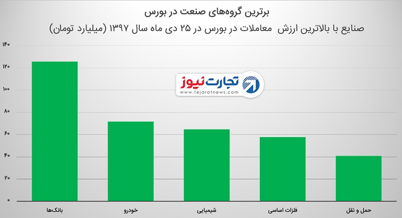 افزایش شاخص کل بورس در ۲۵ دی ۹۷