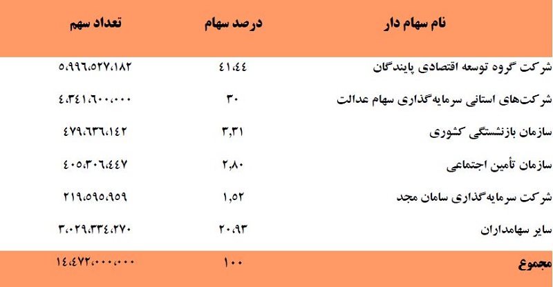 عملکرد مالی شرکت فولاد خوزستان