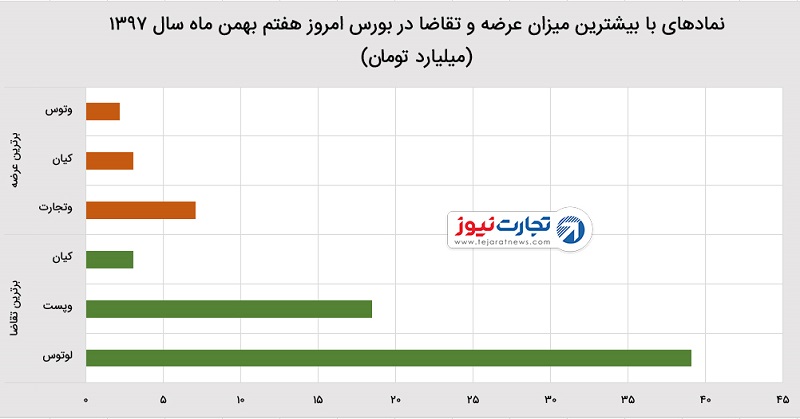 بورس تهران در ۷ بهمن ۱۳۹۷