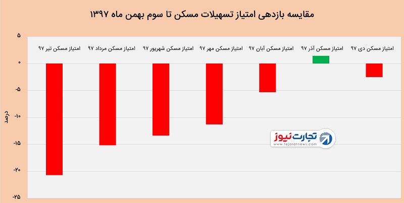 قیمت اوراق خرید مسکن تسه