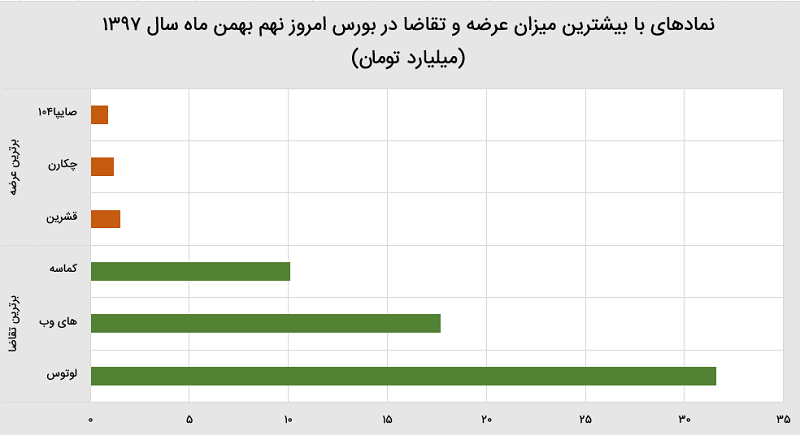 بورس تهران در ۹ بهمن ۱۳۹۷