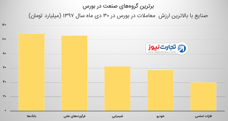 شاخص بورس تهران در ۳۰ دی ۹۷