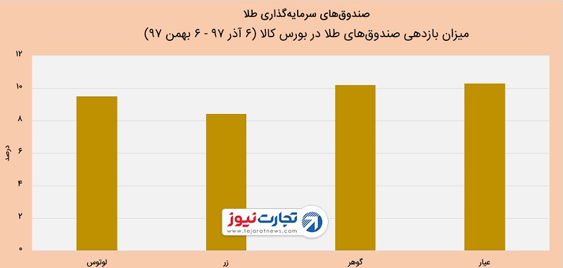 عملکرد صندوق‌های سرمایه‌گذاری طلا در بورس