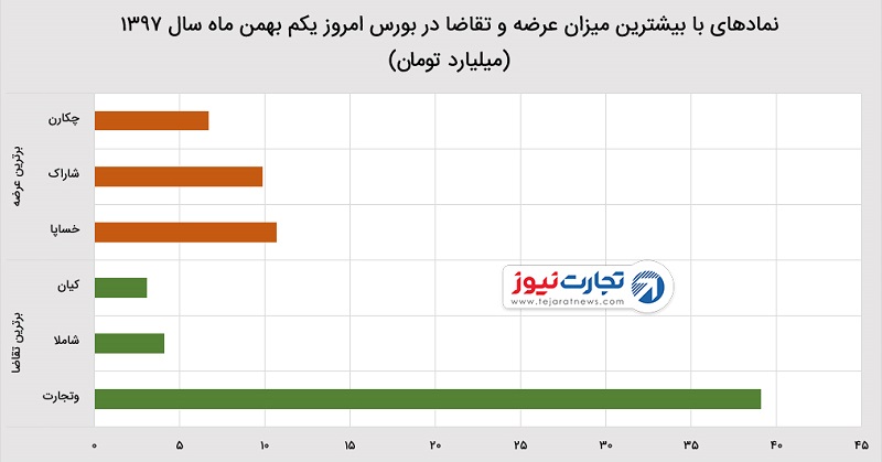 شاخص کل بورس در ۱ بهمن ۹۷