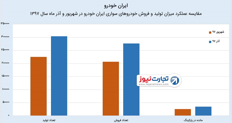 عملکرد مالی ایران‌خودرو در سال ۹۷