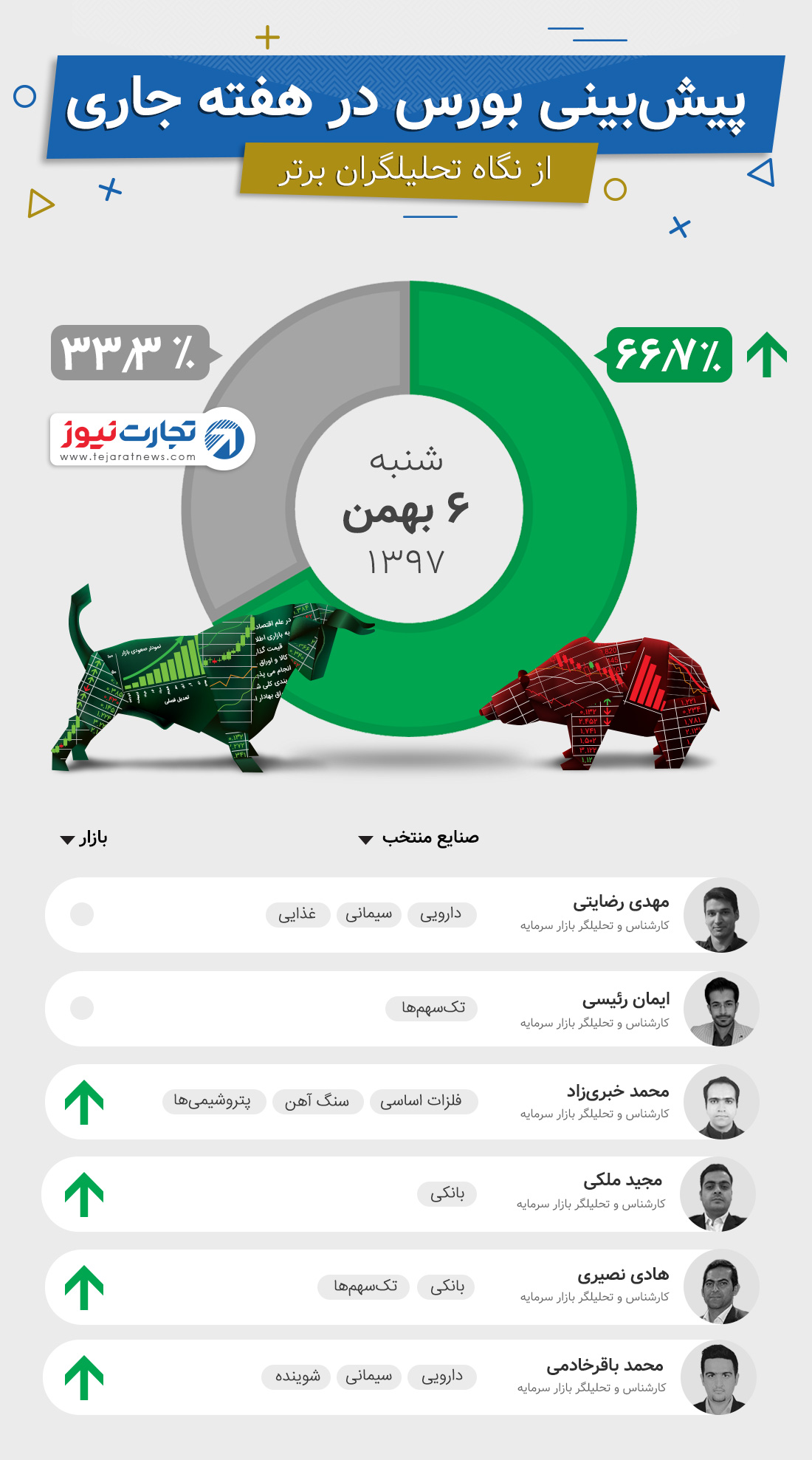 پیش‌بینی بورس در هفته ۶ بهمن ۹۷