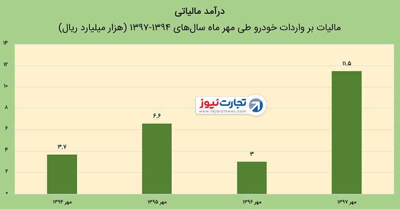 درآمد مالیاتی دولت از خودروهای وارداتی