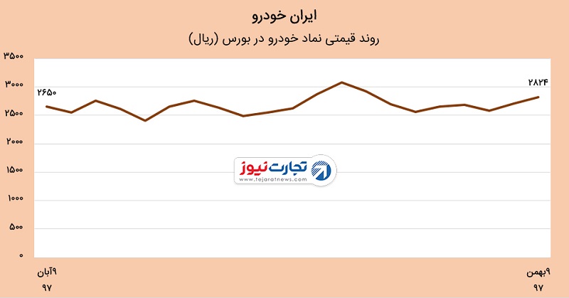 عملکرد مالی ایران‌خودرو در سال ۹۷