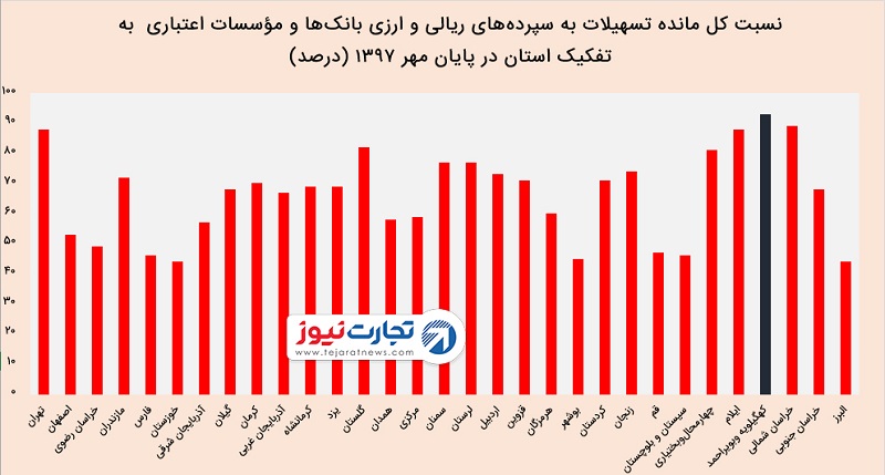 آمار وام بانکی تا مهر ۹۷