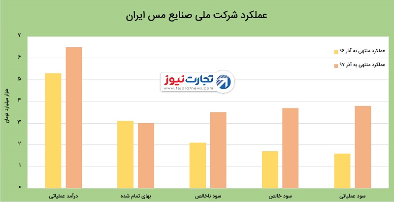 عملکرد شرکت ملی صنایع مس ایران