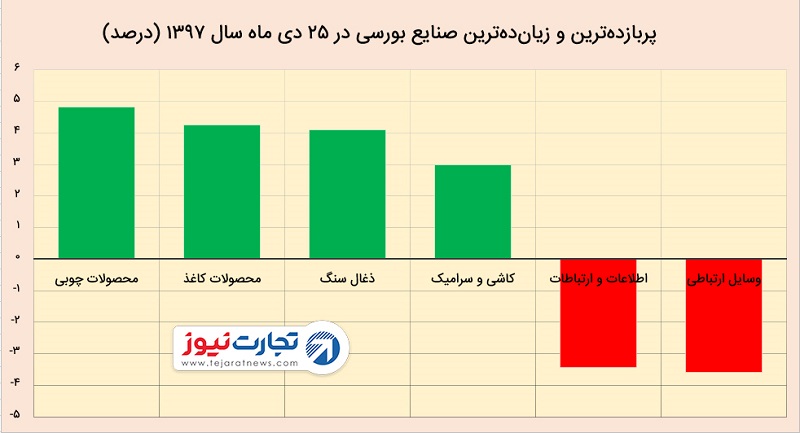 افزایش شاخص کل بورس در ۲۵ دی ۹۷