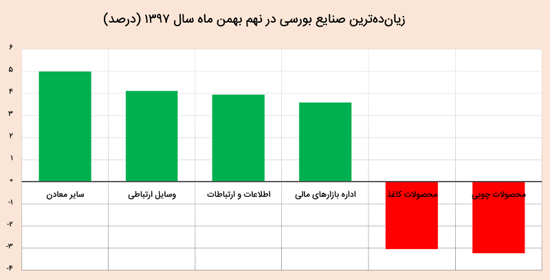 بورس تهران در ۹ بهمن ۱۳۹۷