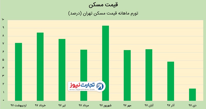 قیمت مسکن در دی ماه ۹۷