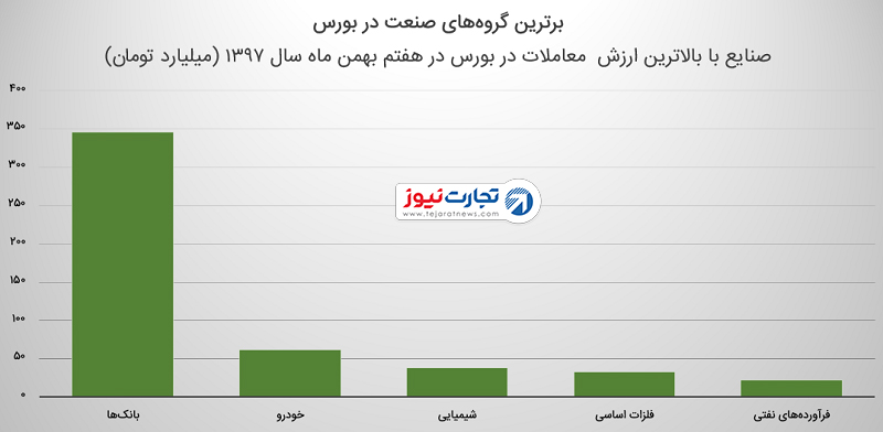 بورس تهران در ۷ بهمن ۱۳۹۷