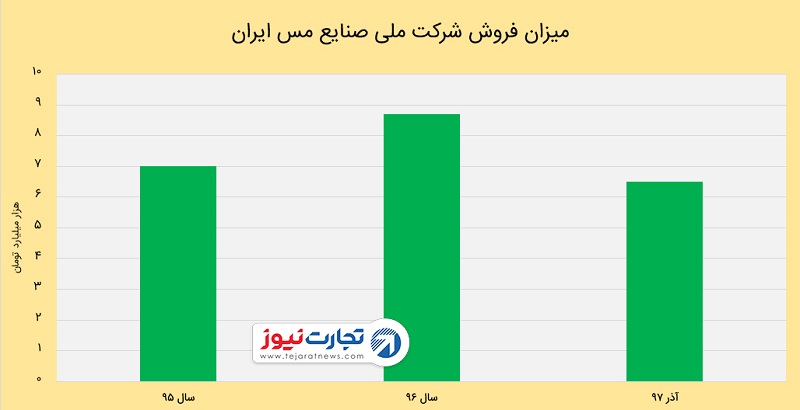 عملکرد شرکت ملی صنایع مس ایران