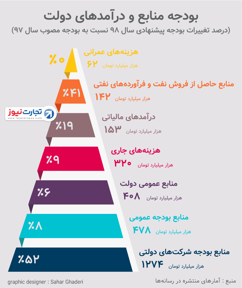 بودجه شرکت‌های دولتی در بودجه 98