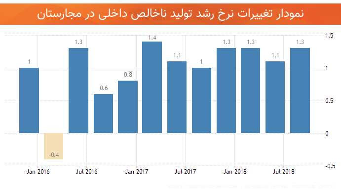 نرخ رشد تولید ناخالص داخلی اقتصاد مجارستان