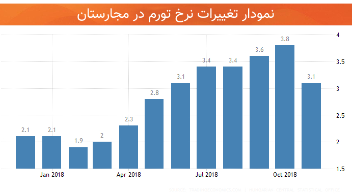 نرخ بیکاری اقتصاد مجارستان