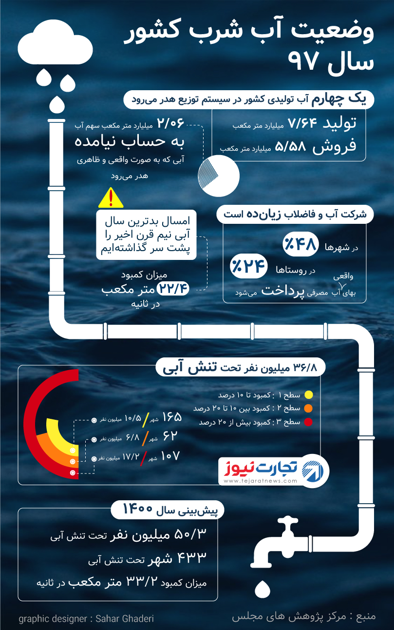 آمارهای تنش آبی در ایران