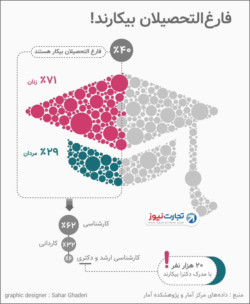 آمار بیکاری فارغ‌التحصیلان دانشگاهی