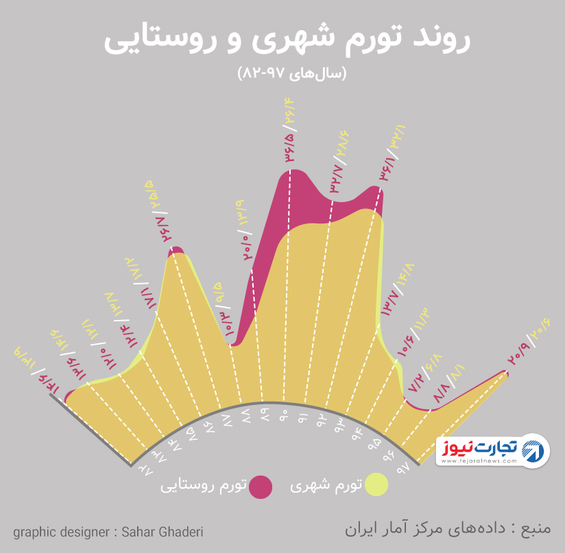 افزایش قیمت‌ها و تورم در روستاها در سال ۹۷