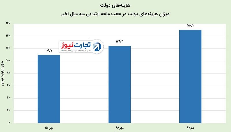 رشد 20 درصدی هزینه‌های دولت