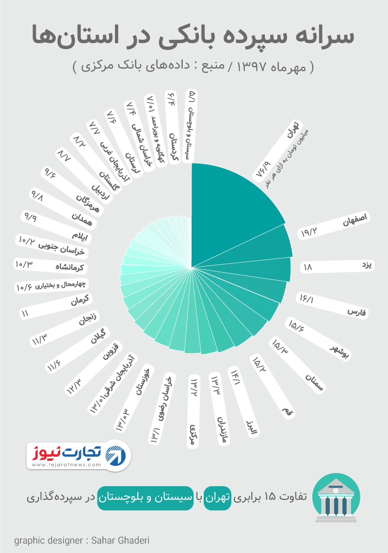 آمار سپرده بانکی استان‌ها