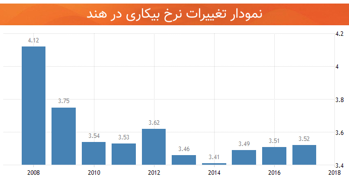 اقتصاد هند نرخ بیکاری