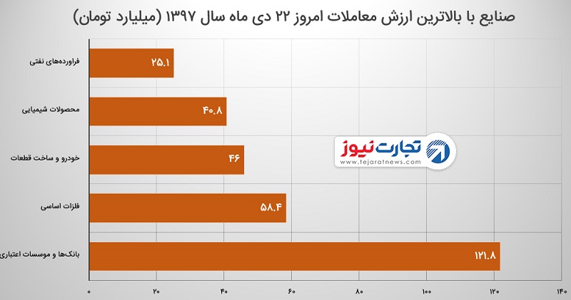 ارزش معاملات