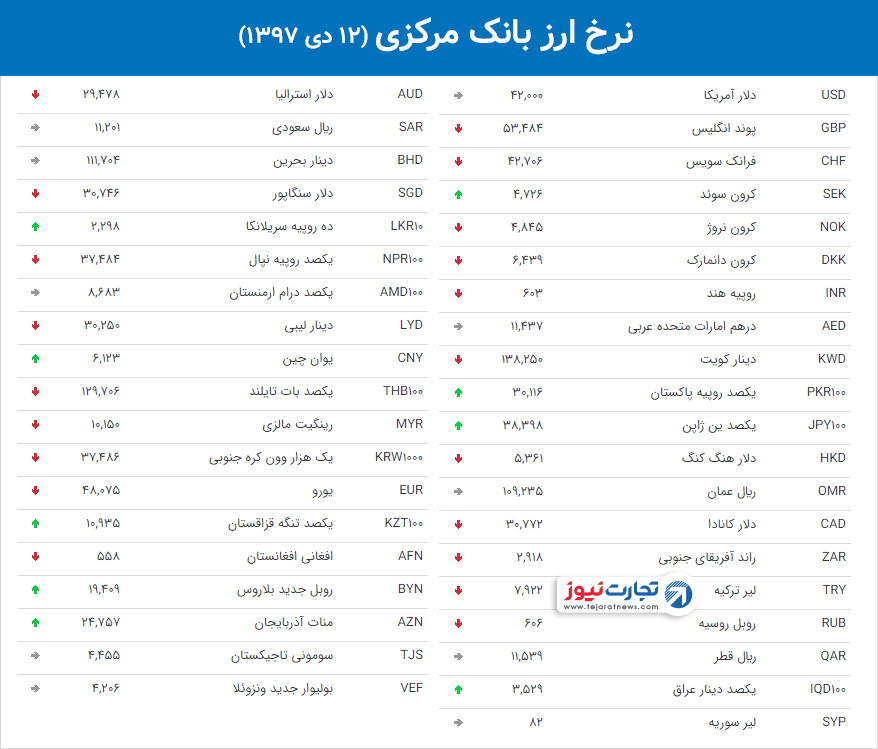 نرخ ارز بانک مرکزی 17