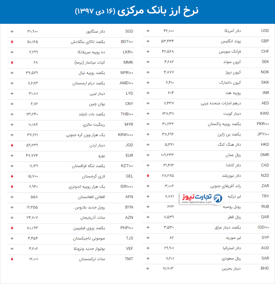 نرخ ارز بانک مرکزی 19