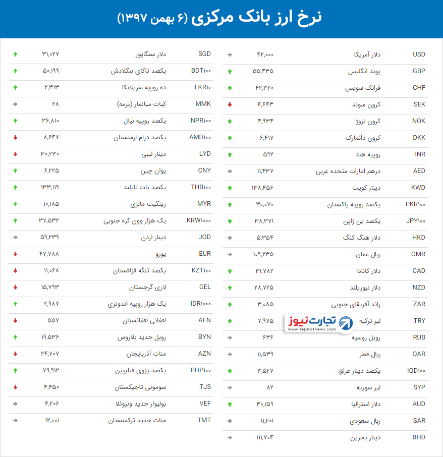 نرخ ارز بانک مرکزی 2