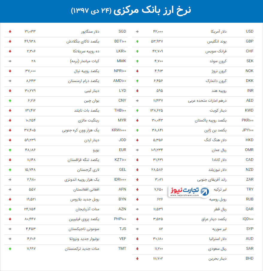 نرخ ارز بانک مرکزی 25