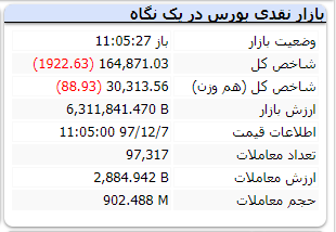 تاثیر استعفای محمدجواد ظریف بر بازار سهام و شاخص کل بورس