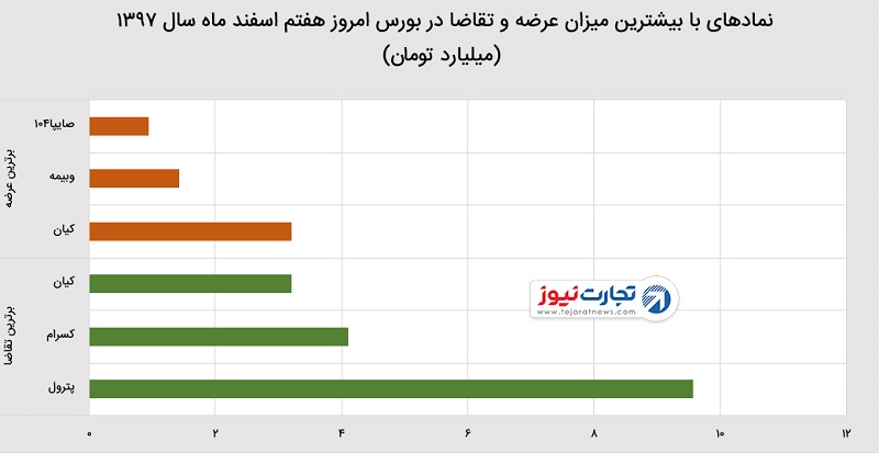 افت بورس پس از استعفای ظریف