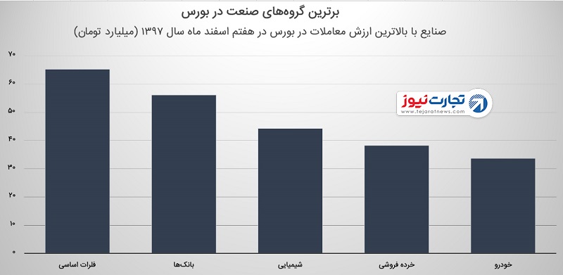 افت بورس پس از استعفای ظریف