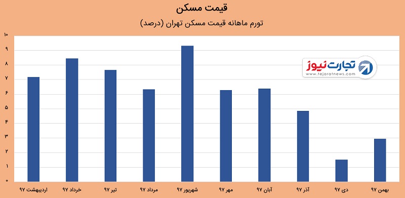 رشد خرید مسکن در بازار بهمن ۱۳۹۷