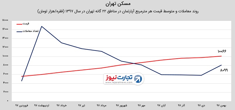 رشد خرید مسکن در بازار بهمن ۱۳۹۷