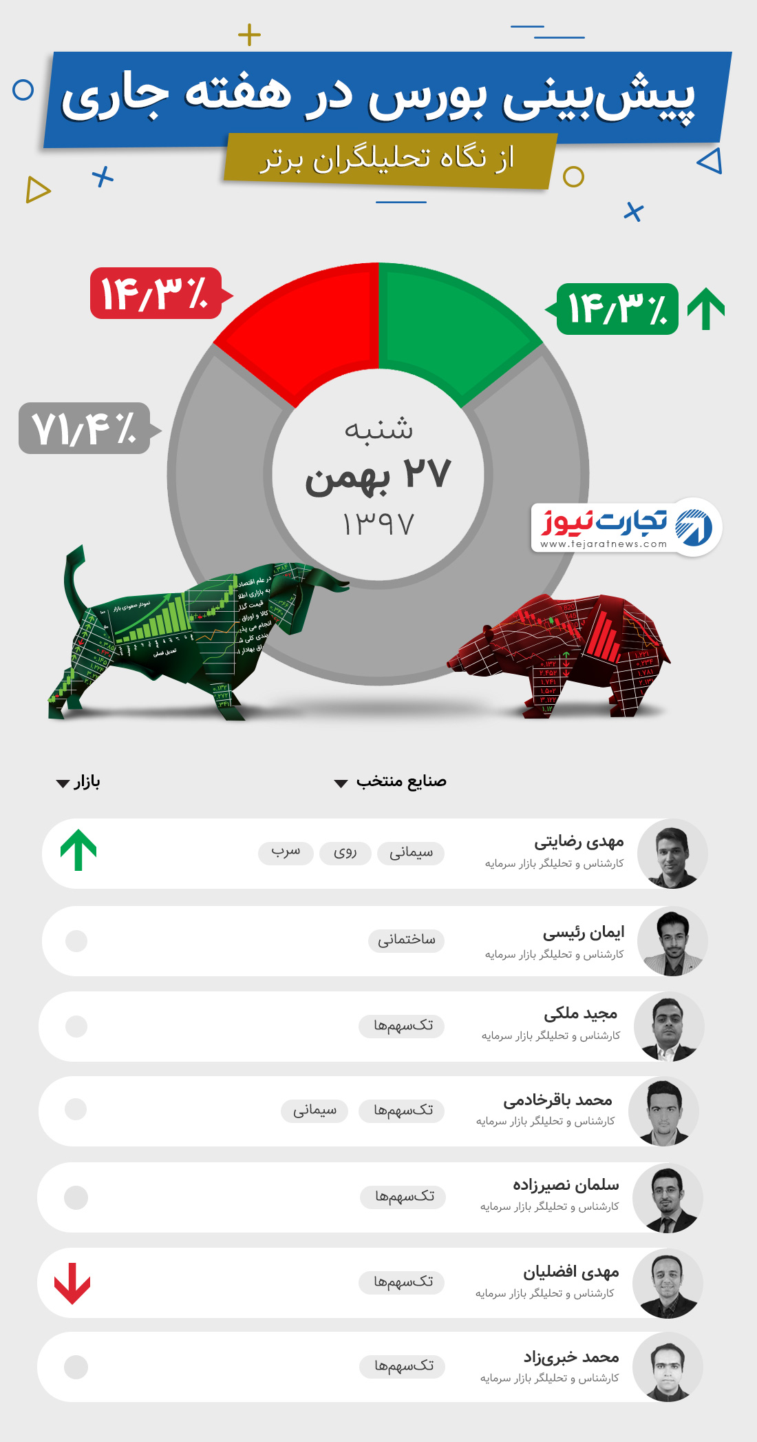 پیش‌بینی بورس در هفته اول اسفند ۱۳۹۷