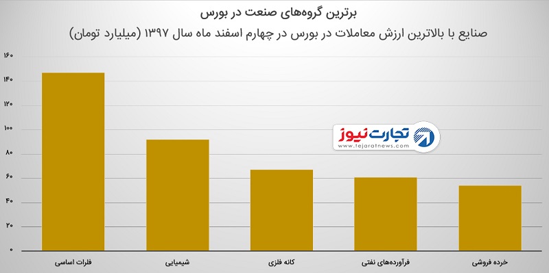 رشد بورس با تعلیق تمدید FATF