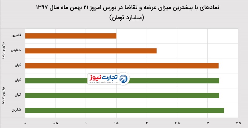 بورس تهران در ۲۱ بهمن ۱۳۹۷