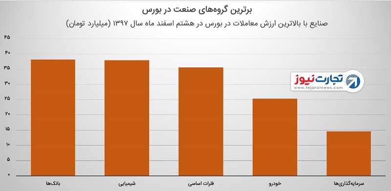 افزایش شاخص بورس پس از رد استعفای ظریف