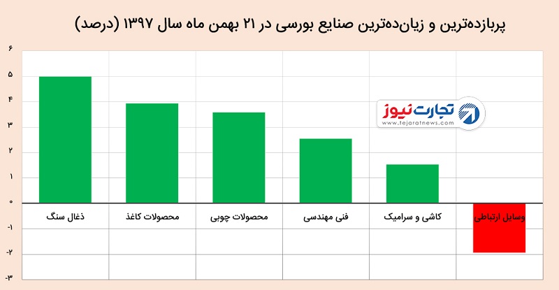 بورس تهران در ۲۱ بهمن ۱۳۹۷