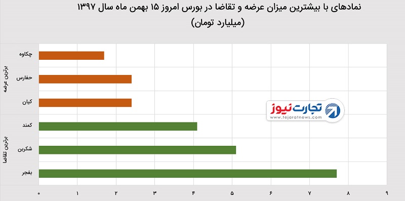 شاخص بورس تهران در 15 بهمن 1397