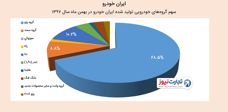 عملکرد مالی ایران‌خودرو در بهمن ۹۷